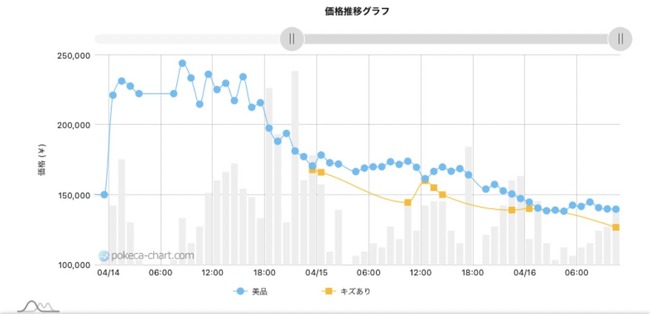 ポケカ 値段 ナンジャモSAR 価格 相場 バブル 崩壊 ポケモンカードに関連した画像-05