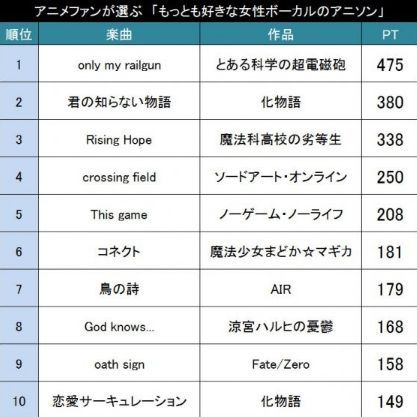 女性ボーカル限定 もっとも好きな女性ボーカルアニソンが発表 ２位は 君の知らない物語 １位は オレ的ゲーム速報 刃