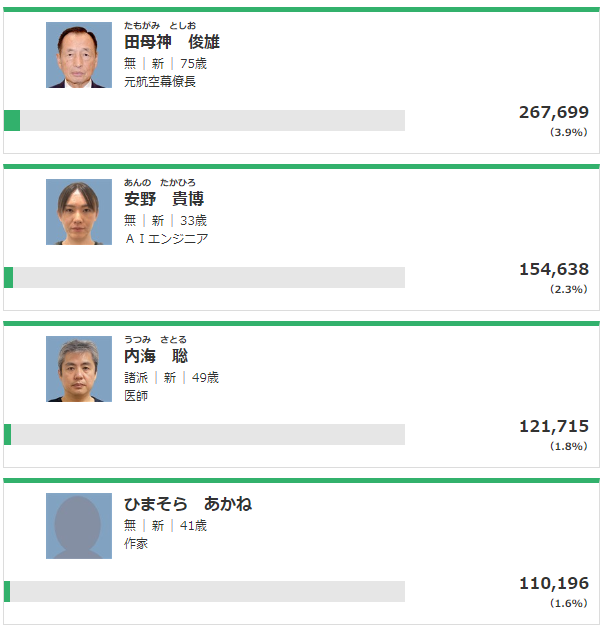 都知事選 小池百合子 ひまそらあかね 暇空茜 一騎打ち 得票数に関連した画像-04