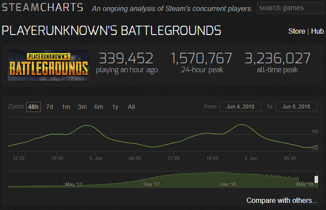 悲報 Pubg オワコン化が止まらない オレ的ゲーム速報 刃 悲報 Pubg オワコン化が止まらない オレ的ゲーム速報 刃