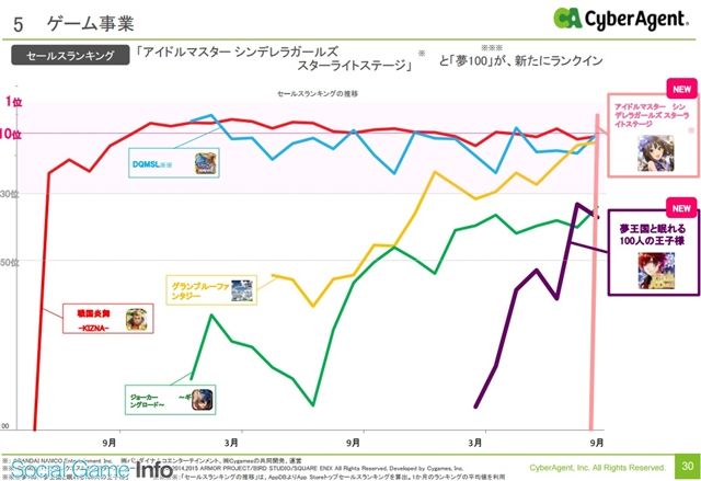 サイバーエージェント サイゲームス アイドルマスター シンデレラガールズ スターライトステージ グランブルーファンタジー グラブル デレマス デレステに関連した画像-05