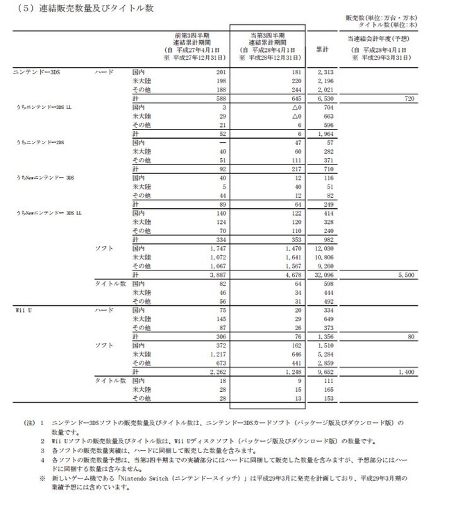 決算 任天堂 ポケモン サン ムーン がヒットするも営業利益は前年より約150億ダウン さらに スマホ版 どうぶつの森 がさらっとリリース延期 オレ的ゲーム速報 刃 決算 任天堂 ポケモン サン ムーン がヒットするも営業利益は前年より約150億ダウン さらに スマホ版 どうぶつの森 がさらっとリリース延期 オレ的ゲーム速報 刃
