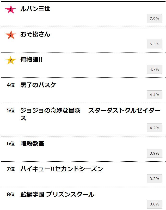 15年で一番面白かった 深夜アニメ ランキング 5位 ジョジョ 4位 黒子のバスケ 3位 俺物語 2位 おそ松さん 1位は オレ的ゲーム速報 刃 15年で一番面白かった 深夜アニメ ランキング 5位 ジョジョ 4位 黒子のバスケ 3位 俺物語 2位 おそ松さん 1位は オレ的ゲーム速報 刃