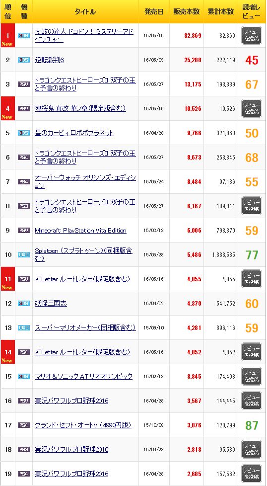 売上 3ds 太鼓の達人 ドコドン ミステリーアドベンチャー 3 2万本 ルートレター 合計07本 オーバーウォッチ は累計9 7万本に オレ的ゲーム速報 刃 売上 3ds 太鼓の達人 ドコドン ミステリーアドベンチャー 3 2万本 ルートレター 合計07本 オーバーウォッチ は累計9 7万本に オレ的ゲーム速報 刃