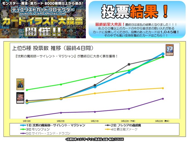 遊戯王 スリーブ化人気投票で組織票により圧倒的人気だったネタカード 謎の力によって大逆転され敗北 オレ的ゲーム速報 刃