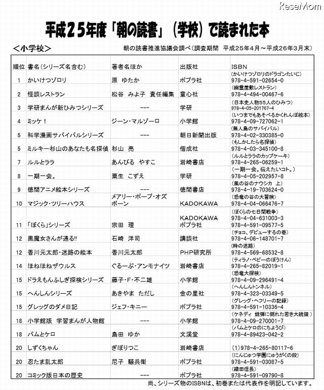 ラノベ無双 学校の 朝の読書 で読まれる本ランキングが発表 中高生ラノベ読み過ぎｗｗｗｗｗｗｗ オレ的ゲーム速報 刃