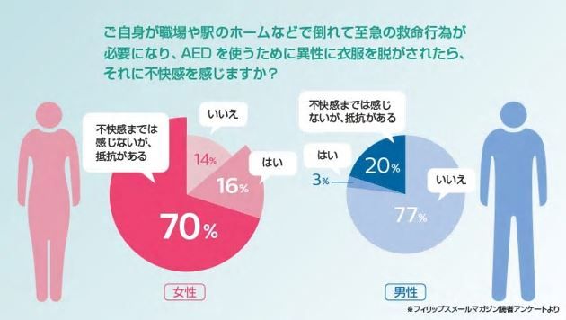 AED 心肺停止 救助 女性 不快感 抵抗感に関連した画像-03