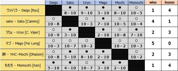 ウメハラ マゴに敗れる ウメハラは1勝4敗で最下位 スパiv最強決定戦