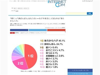 お前ら知っとけ 女子高生に人気の 理想の恋のシチュエーション ランキング 3位 壁ドン 2位 頭ぽんぽん 1位は オレ的ゲーム速報 刃 お前ら知っとけ 女子高生に人気の 理想の恋のシチュエーション ランキング 3位 壁ドン 2位 頭ぽんぽん 1位は オレ的ゲーム速報 刃