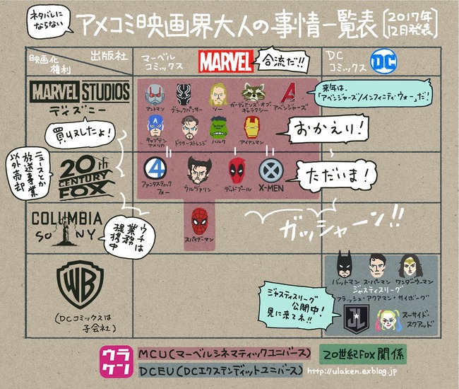 ディズニーが 21世紀fox を約6兆円で買収 これで Xメン や デッドプール がマーベルと合流 アバター の続編権等もディズニーに オレ的ゲーム速報 刃 ディズニーが 21世紀fox を約6兆円で買収 これで Xメン や デッドプール がマーベルと合流 アバター の続編権等もディズニーに オレ的ゲーム速報 刃