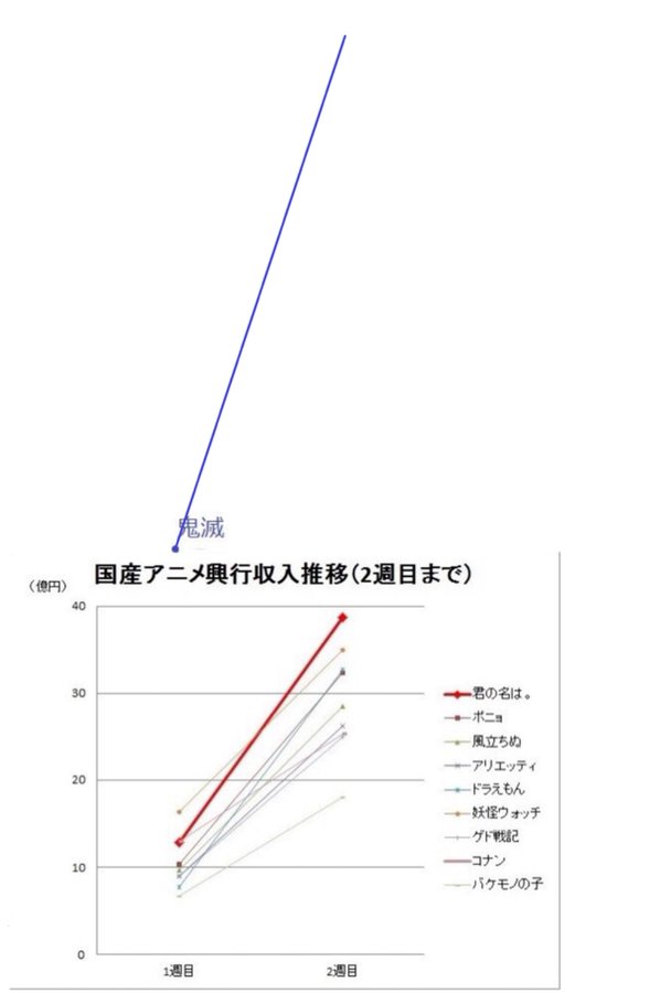 鬼滅の刃 無限列車編 興行収入 グラフ 規格外 異次元に関連した画像-02
