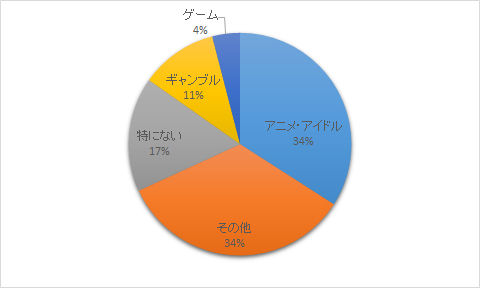 10代女子　ティーン　彼氏　趣味　音楽　スポーツ　アニメ　アイドル　ゲームに関連した画像-04