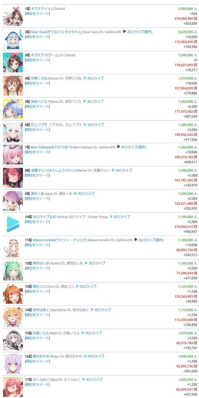 人気ゲーム実況者 加藤純一 登録者数100万超えてるvtuber見たらつまんなすぎてリアルにゲロ吐いたわwwwww オレ的ゲーム速報 刃 人気ゲーム実況者 加藤純一 登録者数100万超えてるvtuber見たらつまんなすぎてリアルにゲロ吐いたわwwwww オレ的ゲーム速報 刃