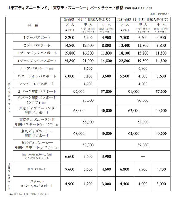 ディズニーランドの入場料がまたしても値上げ ついに 円まで高くなってしまう オレ的ゲーム速報 刃