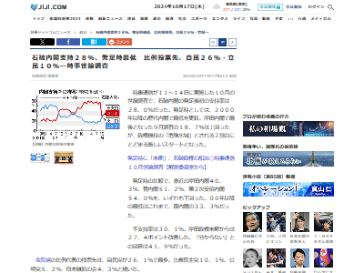 石破内閣 支持率 過去最低 危険水域 石破茂 岸田内閣 自民党に関連した画像-02
