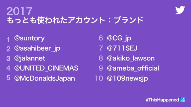 Twitter 17年に最も使われたハッシュタグ Rtランキングを発表 期間別人気ツイートまとめもあるぞ オレ的ゲーム速報 刃 Twitter 17年に最も使われたハッシュタグ Rtランキングを発表 期間別人気ツイートまとめもあるぞ オレ的ゲーム速報 刃