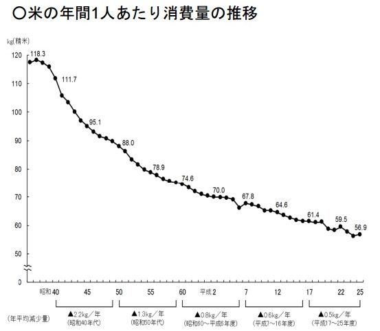 悲報 日本人の 米離れ が深刻に W 1人あたり消費量が50年で半分以下 全く食べない人も オレ的ゲーム速報 刃