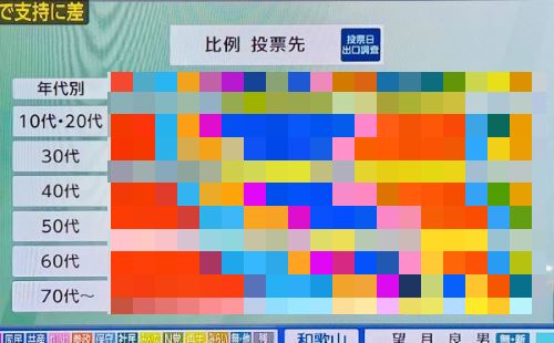 参院選 選挙 年代別 投票先 投票率 参政党 国民民主党 チームみらい 自民党に関連した画像-01