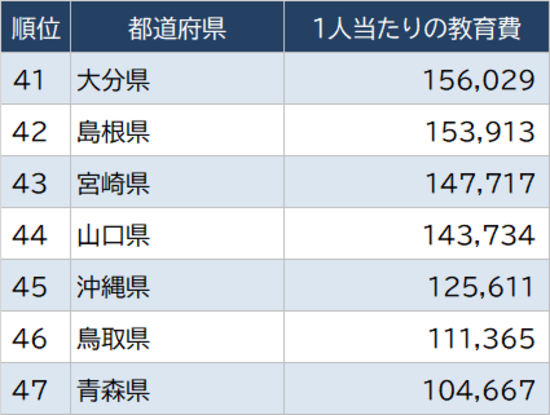 子ども 教育費 ランキング 都道府県 資産形成に関連した画像-04