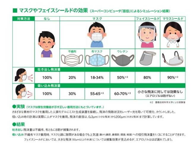 マスゴミさん ウレタンマスクを批判するも自分たちが使っているマウスシールドの効果は隠してしまう オレ的ゲーム速報 刃 マスゴミさん ウレタンマスクを批判するも自分たちが使っているマウスシールドの効果は隠してしまう オレ的ゲーム速報 刃