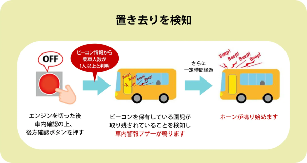 送迎バス置き去り ガイドライン 国土交通省 安全装置 慶洋エンジニアリング KEIYOに関連した画像-04