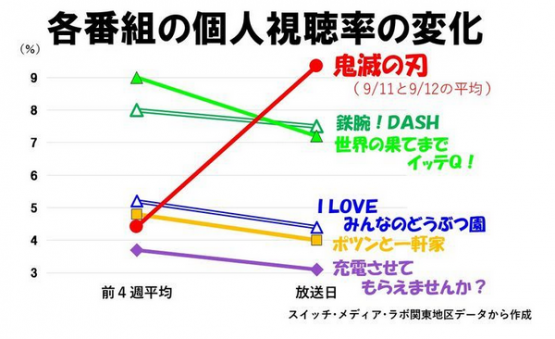 鬼滅の刃 未だに大人気すぎて裏番組を壊滅させてしまうwwwwww オレ的ゲーム速報 刃 鬼滅の刃 未だに大人気すぎて裏番組を壊滅させてしまうwwwwww オレ的ゲーム速報 刃