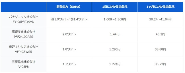 換気扇 トイレ 消臭剤 24時間 電気代 安い 風呂 温暖化 稼働 検証に関連した画像-03