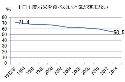 悲報 日本人の 米離れ が深刻に W 1人あたり消費量が50年で半分以下 全く食べない人も オレ的ゲーム速報 刃