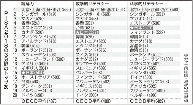 日本人 15歳 読解力 国際学習到達度調査に関連した画像-03
