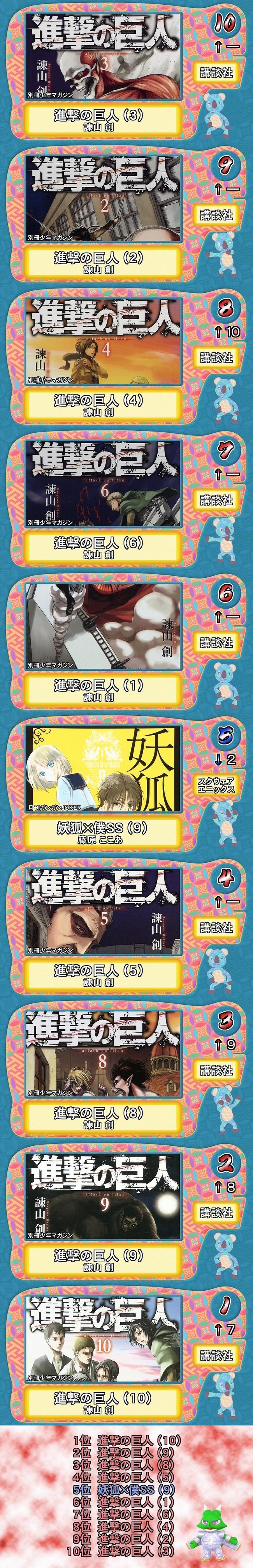 Tbs ランク王国 のコミックランキングtop10で 進撃の巨人 が5位以外を全て独占 9冊ランクインｗｗｗｗｗ オレ的ゲーム速報 刃