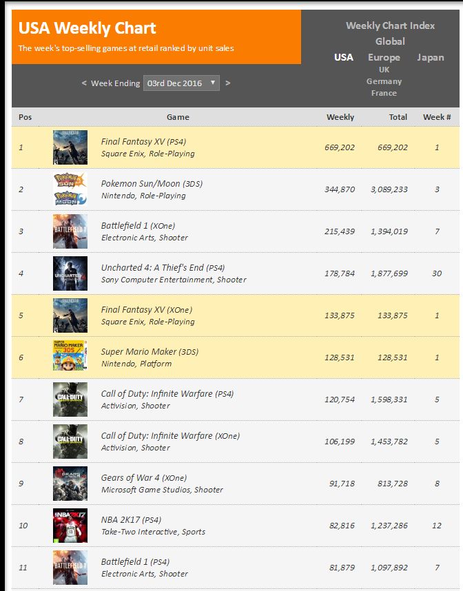 悲報 ファイナルファンタジー15 アメリカでも80万本しか売れず爆死していた オレ的ゲーム速報 刃