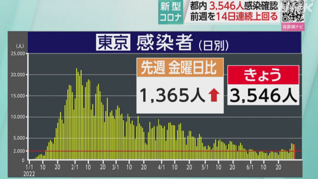 東京都 新型コロナウイルス 前週比 感染者数に関連した画像-01