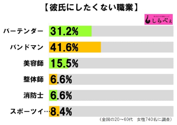 最新の彼氏にしたくない職業ランキング発表 あの2つの職業が圧倒的に不人気wwww オレ的ゲーム速報 刃 最新の彼氏にしたくない職業ランキング発表 あの2つの職業が圧倒的に不人気wwww オレ的ゲーム速報 刃