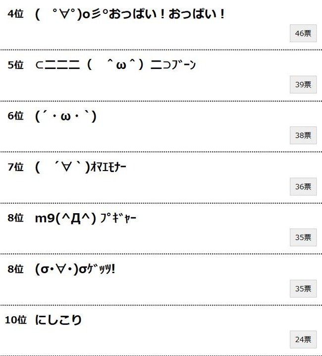 M9 D この顔文字を使ってたら時代遅れランキング 3位は Orz 2位は O 堂々1位のクソダサい顔文字は オレ的ゲーム速報 刃