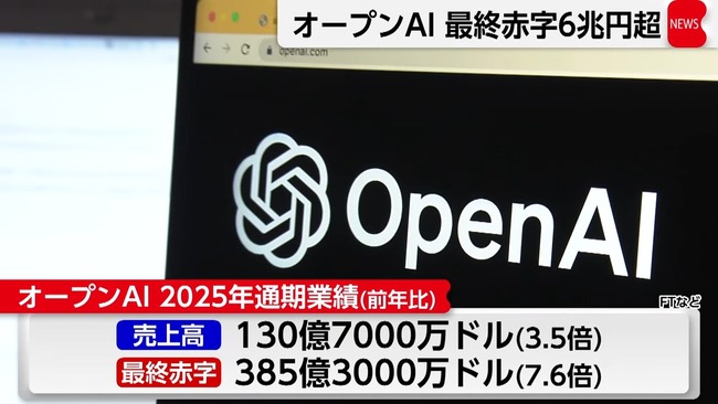�����ץ�AI��OpenAI������AI���ֻ���385���ɥ롡6��2000���ߡ��˴�Ϣ��������-02
