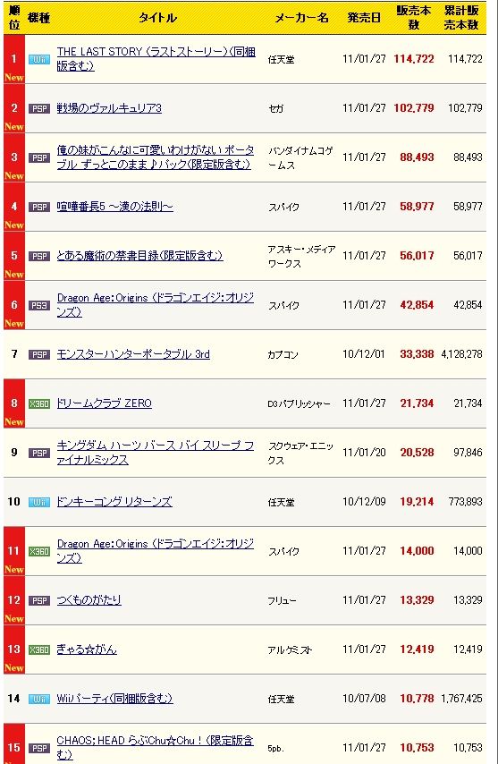 Wii ラストストーリー の初週売上は11万本 坂口さん オレ的ゲーム速報 刃