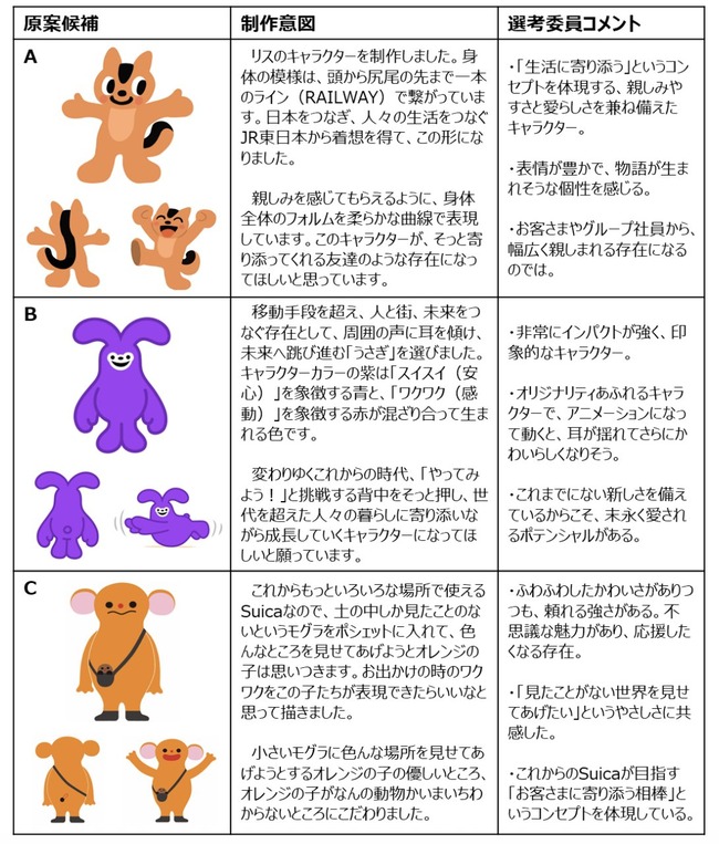 Suicaペンギン 後継キャラクター JR Suica 卒業 ネット投票 候補に関連した画像-06