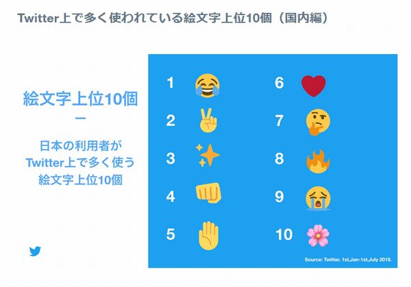 ツイッターで一番使われてる絵文字ランキング 3位 キラキラ 2位 ピース 1位は オレ的ゲーム速報 刃 ツイッターで一番使われてる絵文字ランキング 3位 キラキラ 2位 ピース 1位は オレ的ゲーム速報 刃