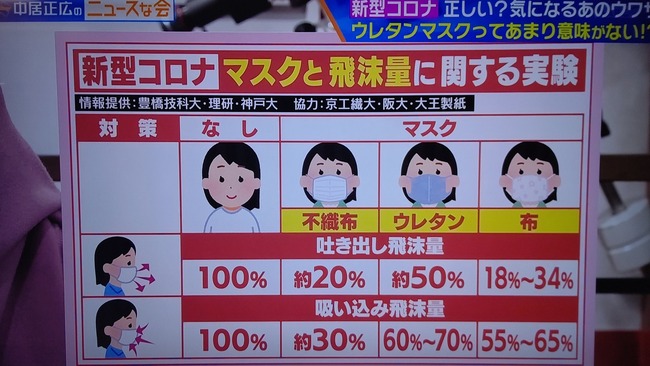 マスゴミさん ウレタンマスクを批判するも自分たちが使っているマウスシールドの効果は隠してしまう オレ的ゲーム速報 刃 マスゴミさん ウレタンマスクを批判するも自分たちが使っているマウスシールドの効果は隠してしまう オレ的ゲーム速報 刃