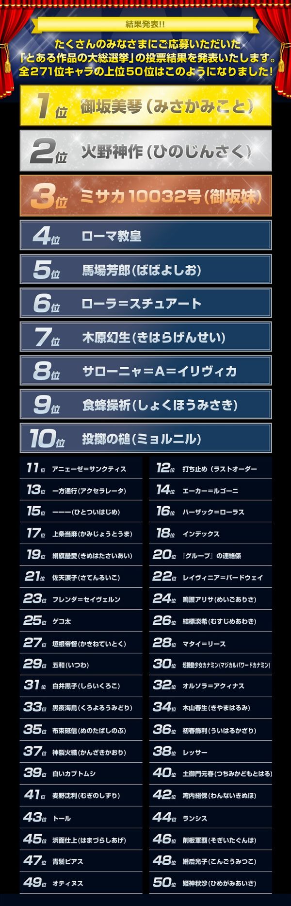 とあるシリーズ 大総選挙 キャラクター人気投票の結果発表 一位は貫禄のあのキャラ オレ的ゲーム速報 刃 とあるシリーズ 大総選挙 キャラクター人気投票の結果発表 一位は貫禄のあのキャラ オレ的ゲーム速報 刃