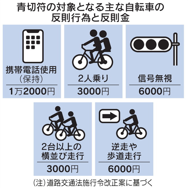 自転車 チャリ 罰金 交通ルール 原付き 青切符 違反 6000円 12000円 信号無視 車道 歩道 逆走に関連した画像-03