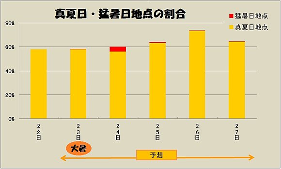 天気予報 気温 暑いに関連した画像-03