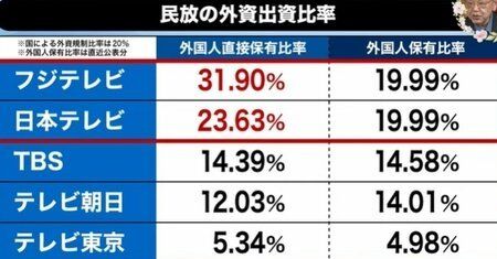 フジテレビ　フジMHD　外資規制　違反　隠蔽に関連した画像-01