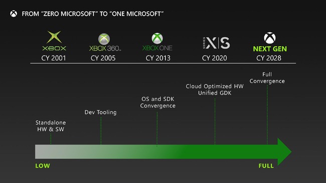 Xbox 次世代機 2028年 マイクロソフトに関連した画像-03