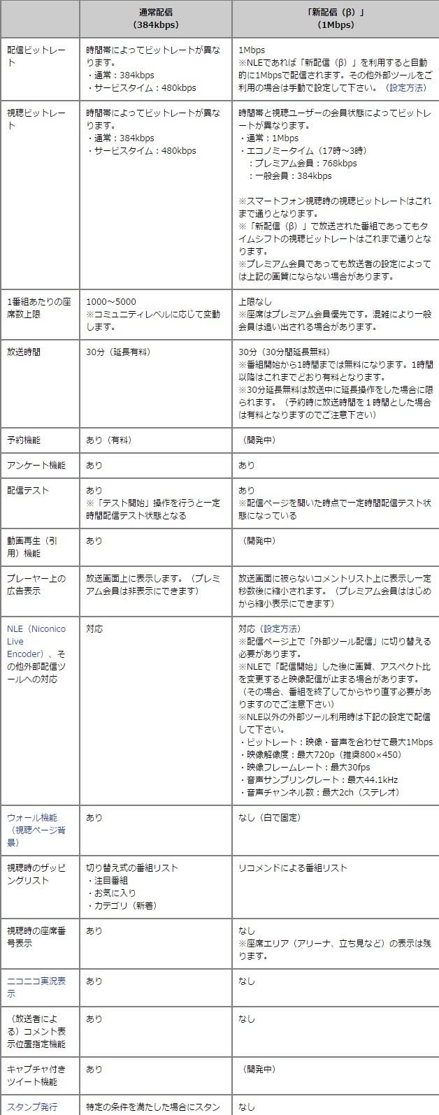 ニコニコ生放送 に革命 高画質配信可能 30分延長無料 座席数上限撤廃 オレ的ゲーム速報 刃