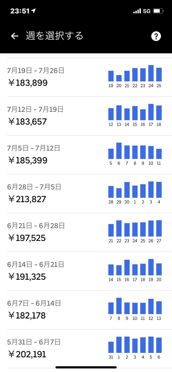 スゲェ】UberEats配達員ガチ勢さん、3ヶ月間フル稼働し続けた結果収入 