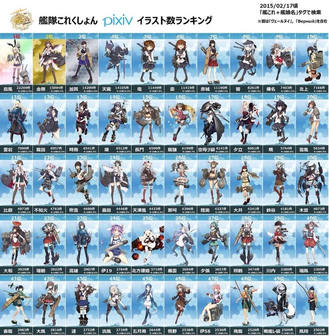 艦これ Pixivの艦娘イラスト数ランキング 1位2万件で2位との差がやばいｗｗｗｗｗ オレ的ゲーム速報 刃