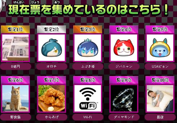 妖怪ウォッチ 人気投票がヤバ過ぎると話題に 暫定1位が 8億円 って意味分からねえｗｗｗｗｗ オレ的ゲーム速報 刃