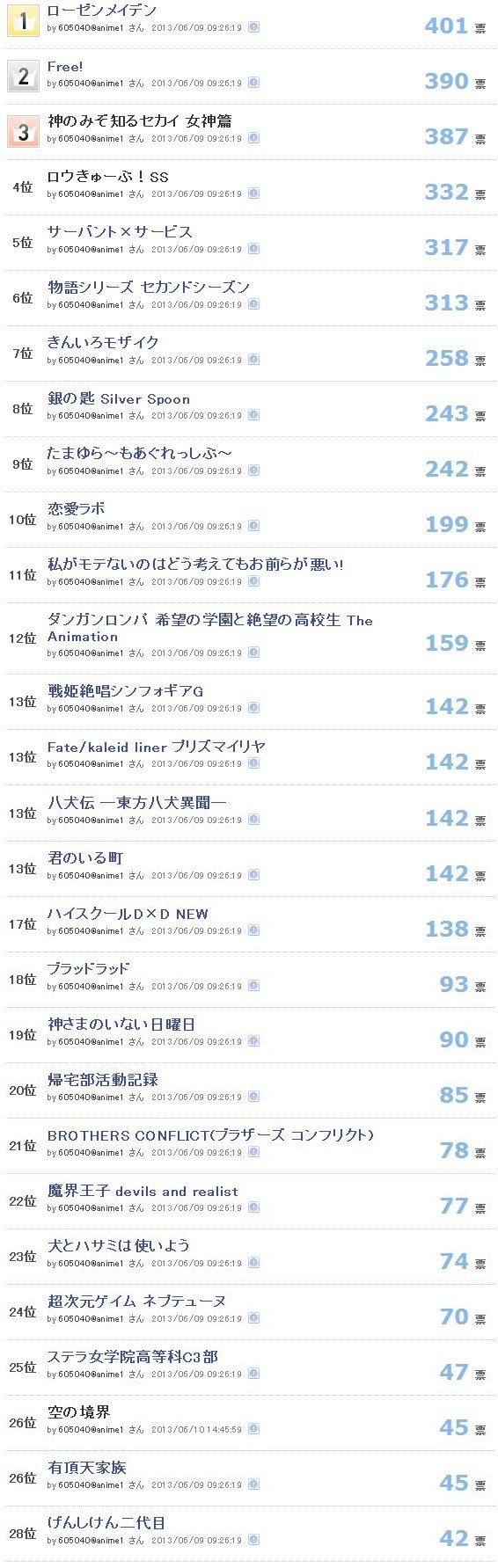 放送1ヶ月前 13年夏アニメ最新期待度ランキング 1位 ローゼンメイデン 2位 Free 3位 神のみぞ知るセカイ オレ的ゲーム速報 刃 放送1ヶ月前 13年夏アニメ最新期待度ランキング 1位 ローゼンメイデン 2位 Free 3位 神のみぞ知るセカイ オレ的ゲーム速報 刃