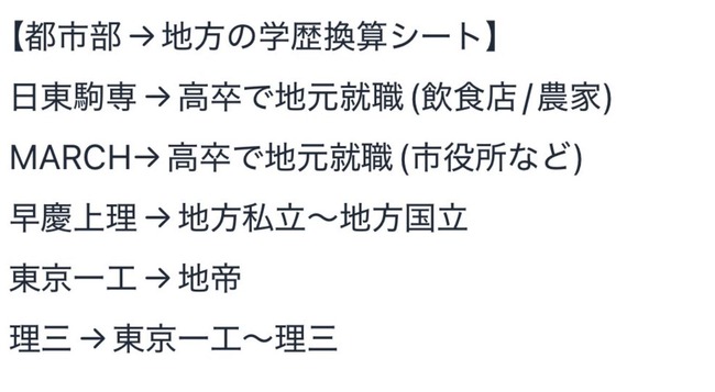 都市部 学歴 MARCH 高卒に関連した画像-02